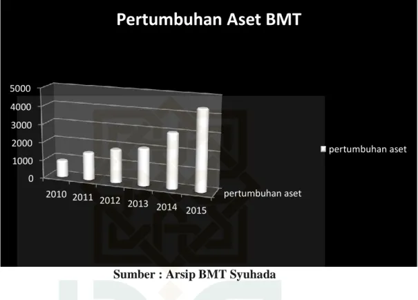 Gambar 4 pertumbuhan aset BMT 