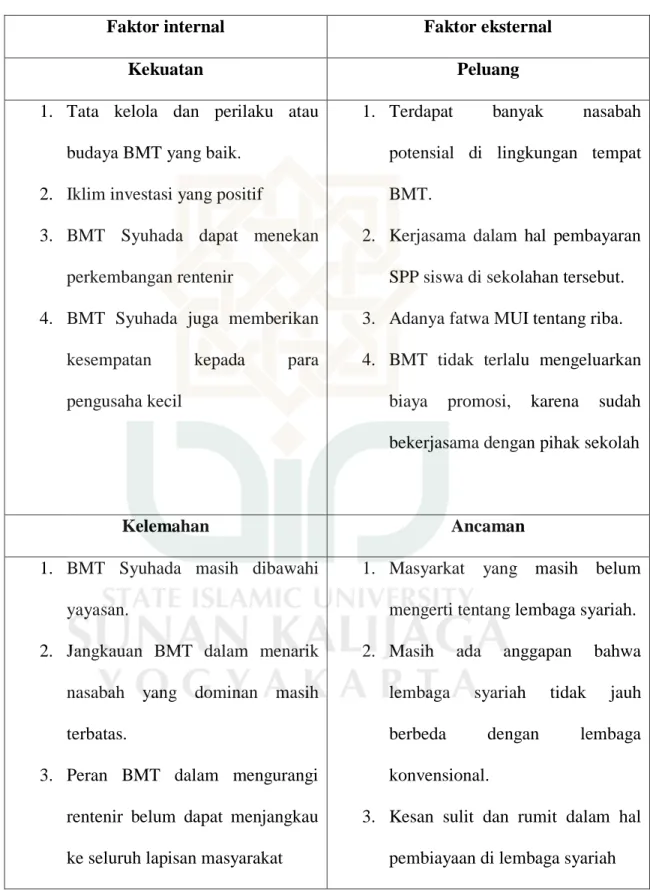 Tabel 3 faktor internal dan eksternal 