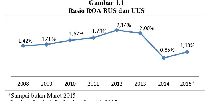 Tabel 1.1 Total Asset, Pembiayaan, DPK BUS dan UUS (dalam Triliun Rupiah) 