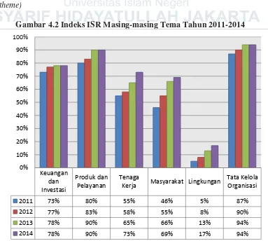 Gambar 4.2 Indeks ISR Masing-masing Tema Tahun 2011-2014 