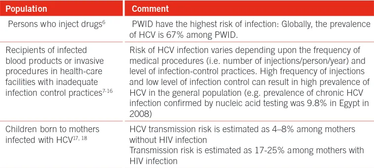 TABLE 2.2  Populations at increased risk of HCV infection  