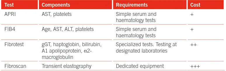 TABLE 6.3  Selected non-invasive tests to assess liver ibrosis 143-148 