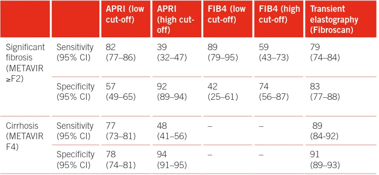 TABLE 6.5  Summary of sensitivity and speciicity of APRI, FIB4 and Fibroscan for the  detection of advanced cirrhosis and ibrosis (all values are percentages)