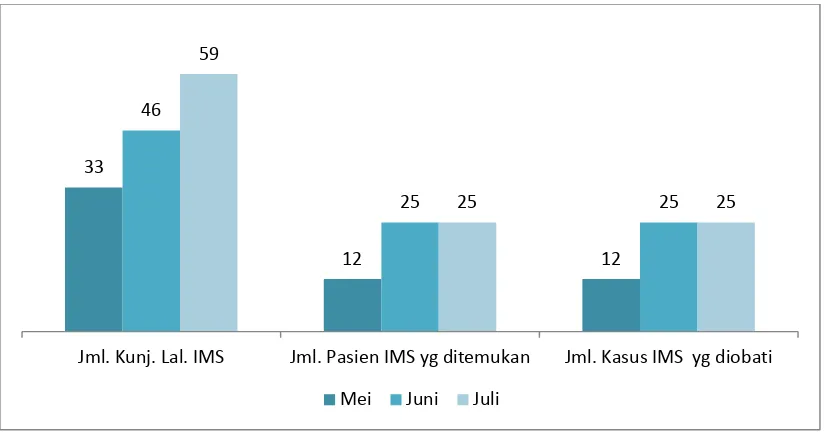 Grafik 8: Cakupan layanan PITC Puskesmas Tegalrejo Periode Mei-Juli 2014 (Sumber : diolah dari data Puskesmas Tegalrejo) 