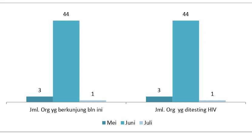 Grafik 10: Cakupan layanan VCT Puskesmas Mergangsan Periode Mei-Juli 2014 (Sumber : diolah dari data Puskesmas Mergangsan) 