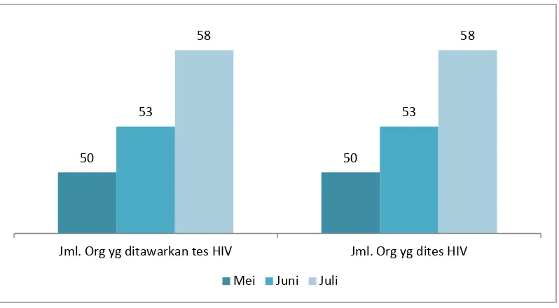 Grafik 12: Cakupan layanan IMS Puskesmas Mergangsan Periode Mei-Juli 2014 (Sumber :diolah dari data Puskesmas Mergangsan) 