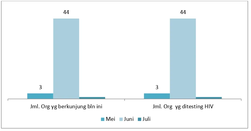 Grafik 13: Cakupan layanan VCT Puskesmas Mantrijeron Periode Mei-Juli 2014 (Sumber: diolah dari data cakupan Puskesmas Mantrijeron) 