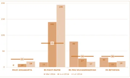 Grafik 18: Target dan capaian tes HIV di 4 rumah sakit Kota Yogyakarta Periode Mei-Juli 2014 (Sumber : diolah dari data rumah sakit CST dan Dinkes Kota Yogyakarta) 