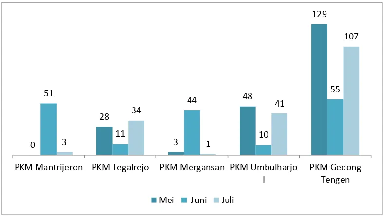 Grafik 19: Cakupan VCT Periode Mei –Juli 2014 di Fasyankes Primer Kota Yogyakarta 