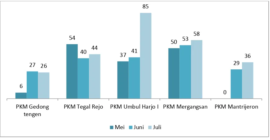 Grafik 20: Cakupan PITC periode Mei – Juli 2014, pada fasyankes Primer di Kota Yogyakarta 