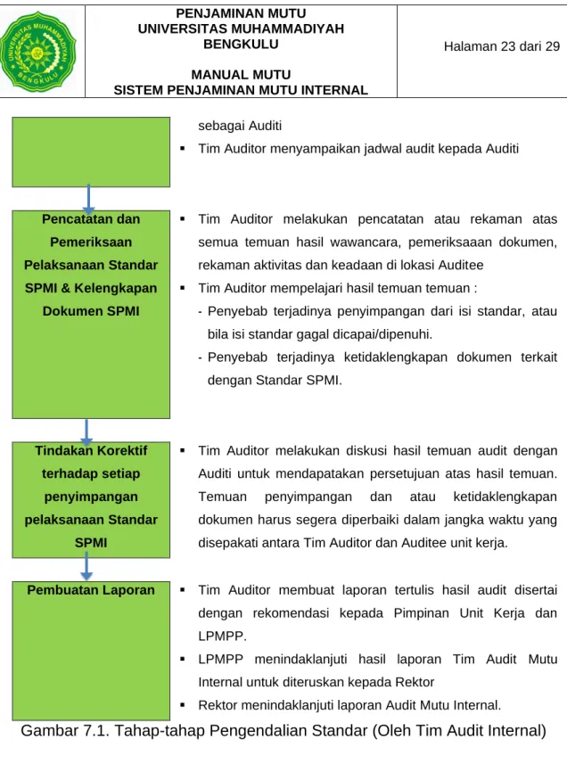Gambar 7.1. Tahap-tahap Pengendalian Standar (Oleh Tim Audit Internal) 