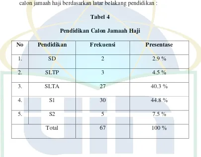 Tabel 4 Pendidikan Calon Jamaah Haji 
