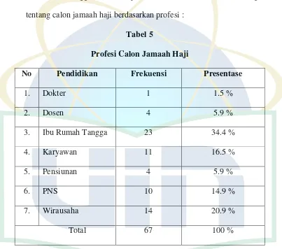 Tabel 5 Profesi Calon Jamaah Haji 