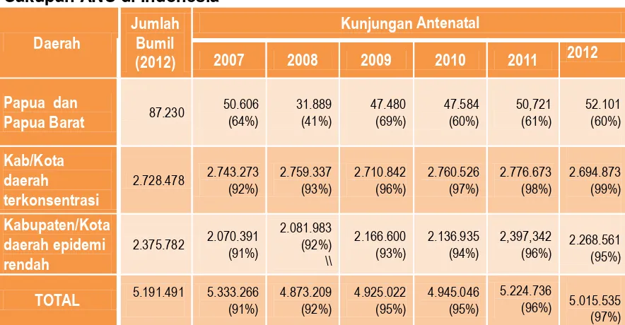 Tabel 2.2 Cakupan ANC di Indonesia 