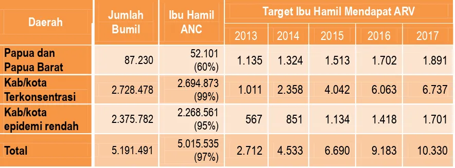 Tabel 3.5 Target Sasaran Ibu Hamil yang akan mendapat ARV 2013-2017 