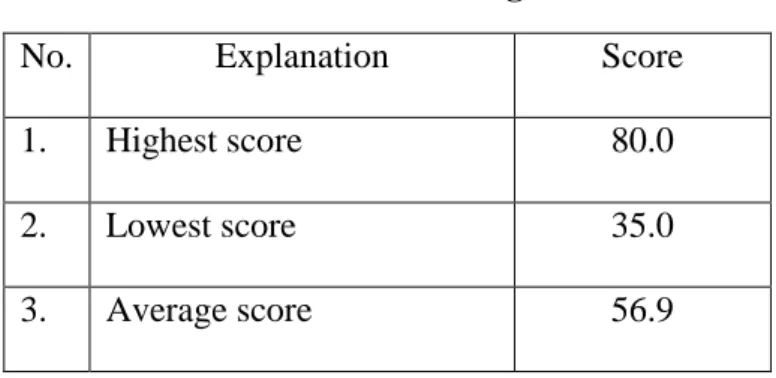 Table 4. 1 Pre-test Average score 