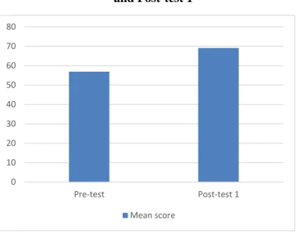 Figure 4. 1 Comparation of The Students’ at Pre-test  and Post-test 1 