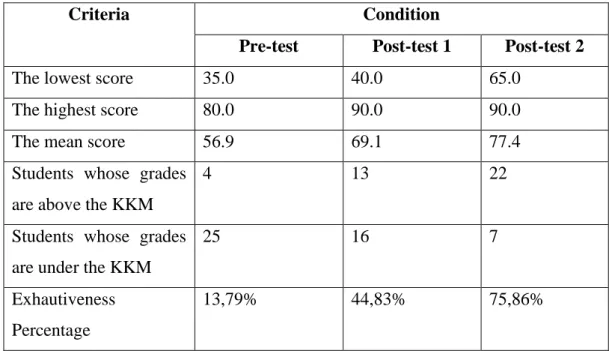 Figure 4. 2 The Comparison of The Students’ at Pre-test, Post-test 1 and  Post-test 2 