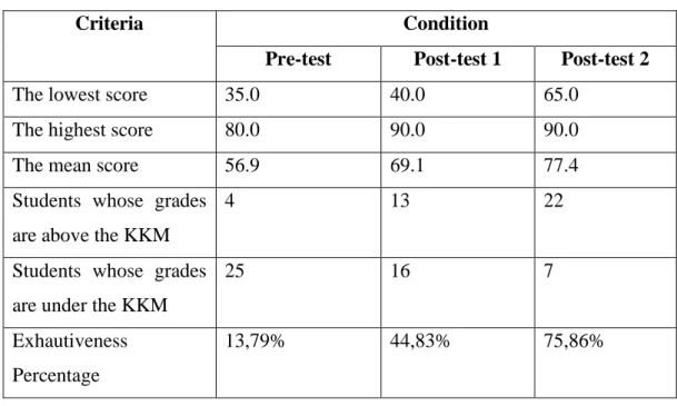 Table 4. 4 The Comparison of Average Score from Pre-test, Post-test 1, and  Post-test 2 