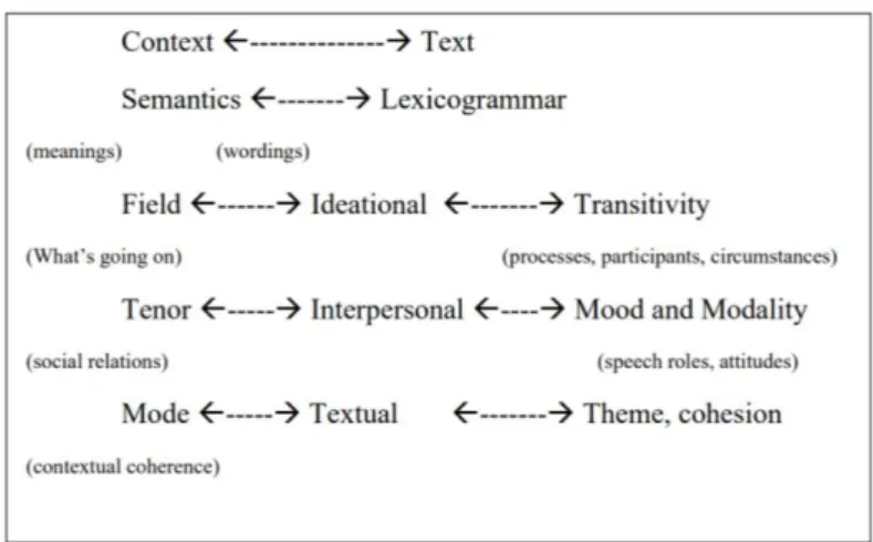 Figure 2. 3 Relationship between Text and Context  2.  Review on Systemic Functional Linguistics 