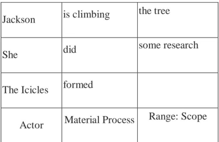Table 2. 2 Examples of Material Processes  Jackson  is climbing  the tree 