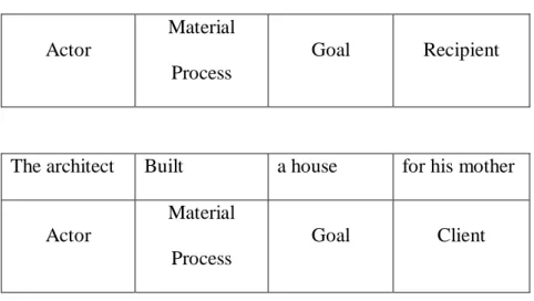 Table 2. 4 Examples of Actor and Initiator in Material  Process 