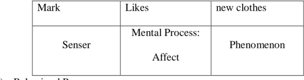 Table 2. 5 Examples of Mental Process 