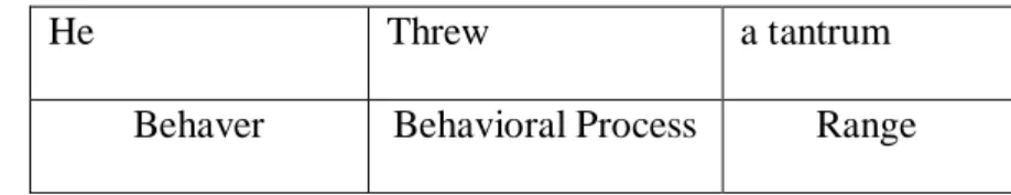 Table 2. 6 Examples of Behavioral Process 