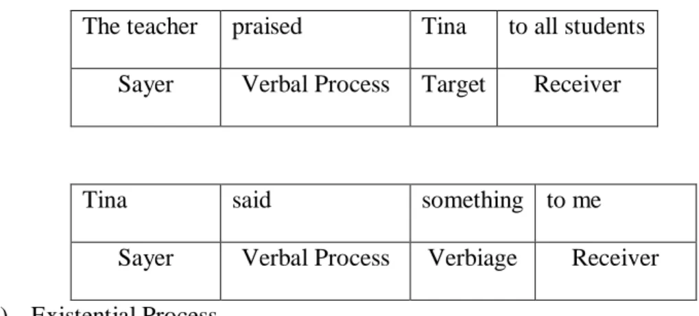 Table 2. 8 Examples of Verbal Process  The teacher  praised  Tina  to all students 
