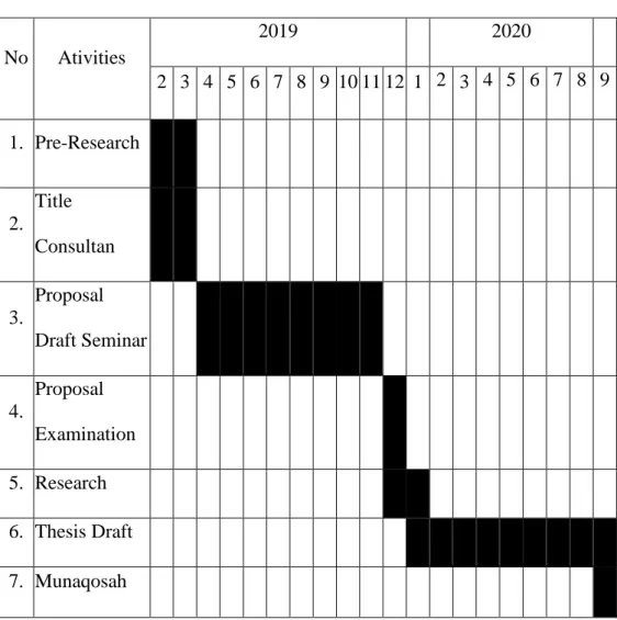 Table 3.3  Research Schedule 