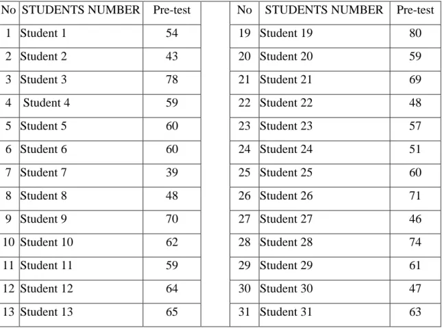 Table 4.1 Score of Pre-test in Experimental Class 