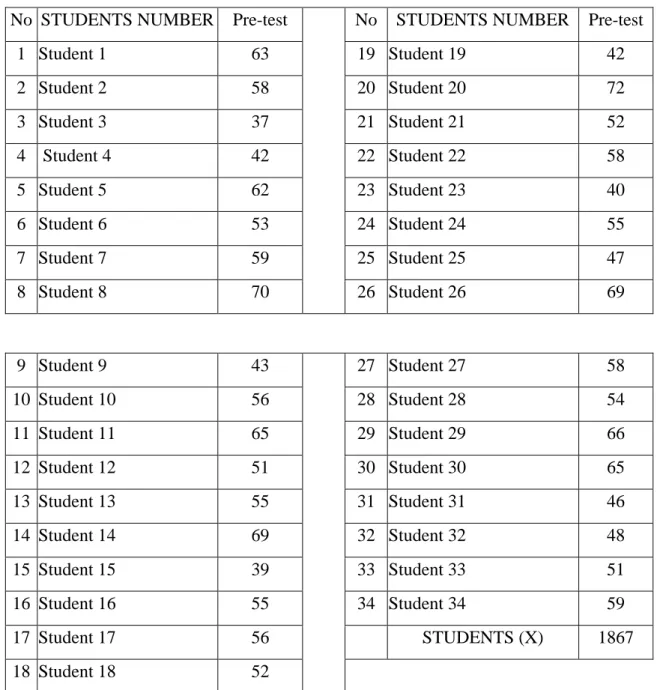Table 4.2 Score of Pre-test in Control Class 