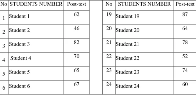 Table 4.3 Score of Post-test in Experimental Class 