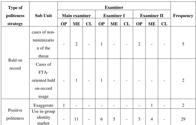 Table 4.3 The Frequency of The Used of Politeness Strategy on Female  Students’ Examination 2 