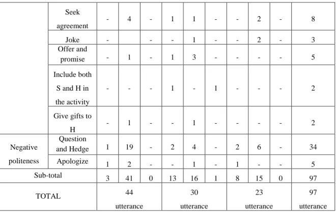 Table 4.3 present the utterances of politeness strategy used by  examiners on female students’ examination 2