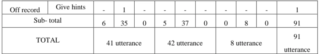 Table 4.4 present the utterances of politeness strategy used by  examiners on male students’ examination 1