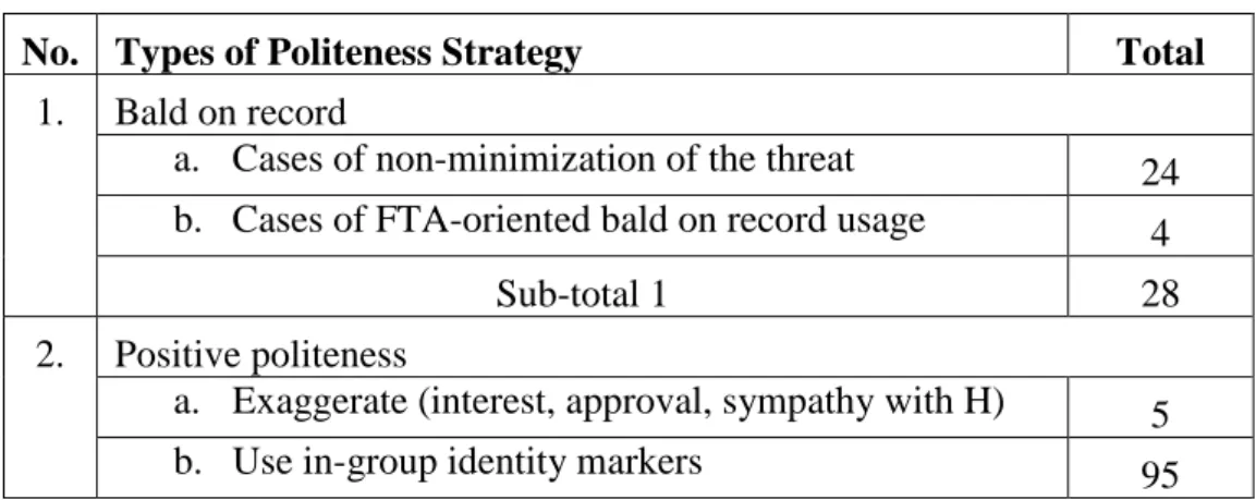 Table 4.6 The Frequency of The Used of Politeness strategy by Examiners on  Students’ Thesis Proposal Online Examination 