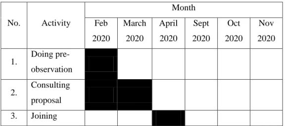 Table 3.1 Research Schedule 