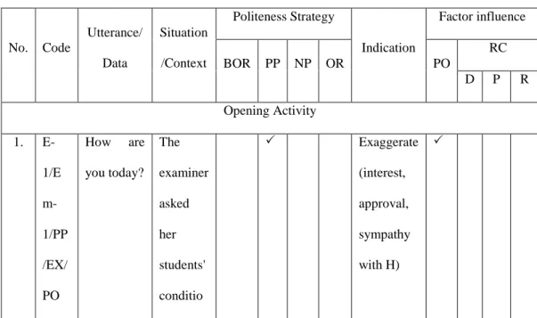 Table 3.2 The Example of Data Display 