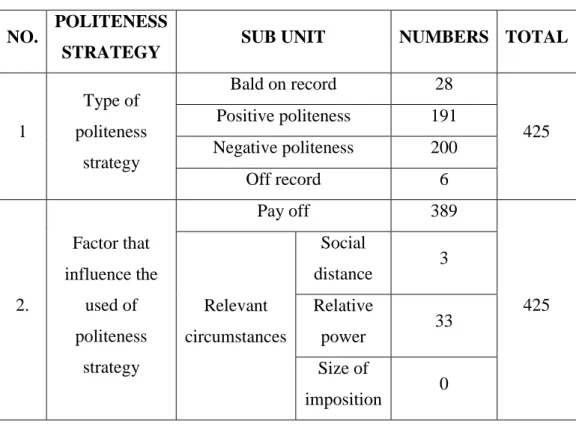 Table 4.1 Politeness Strategy Used by Examiner 