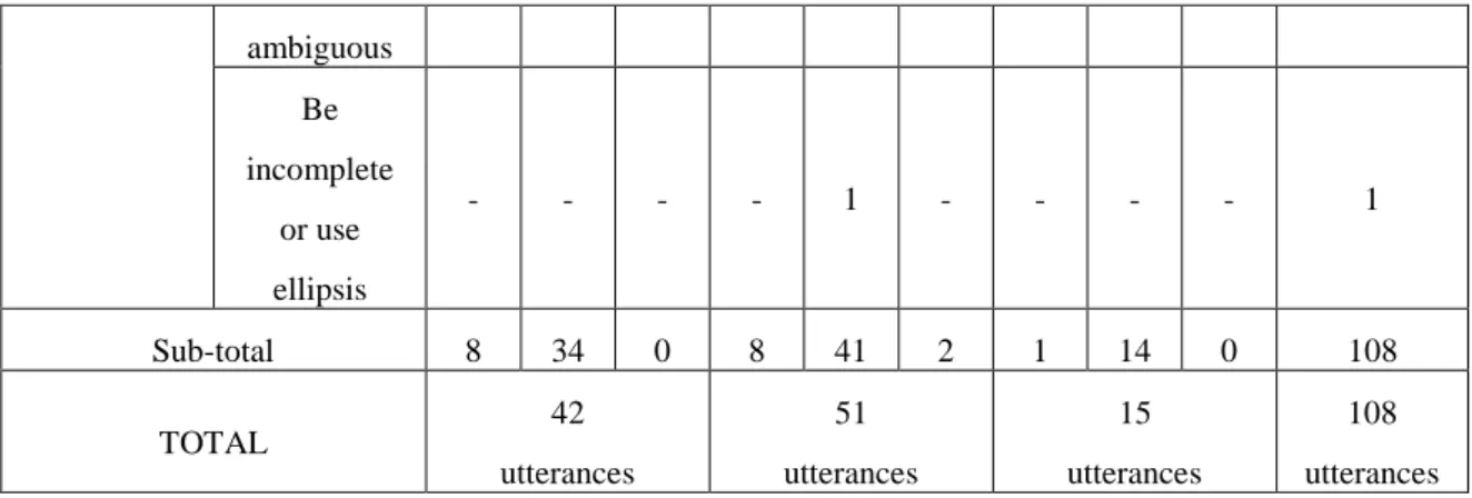 Table 4.2 present the utterances of politeness strategy used by  examiners on female students’ examination 1