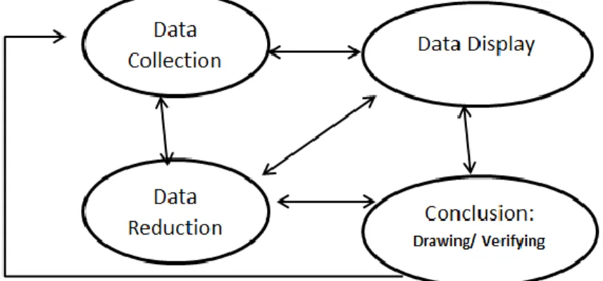 Figure 3.2 : Data Analysis Model by Miles &amp; Huberman 