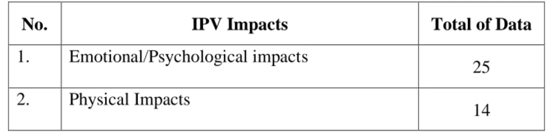 Table 4.6 : Research finding on impacts of IPV 