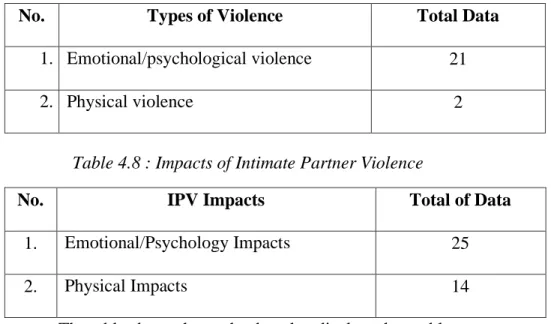 Table 4.7 : Types of Violence 
