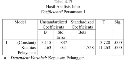 Tabel 4.17  Hasil Analisis Jalur  Coefficients a  Persamaan 1  Model   Unstandardized 