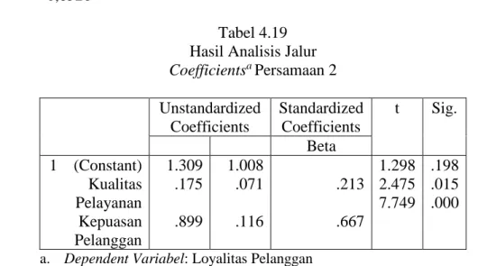 Tabel 4.19  Hasil Analisis Jalur  Coefficients a  Persamaan 2  Unstandardized 