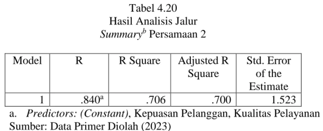Tabel 4.20  Hasil Analisis Jalur  Summary b  Persamaan 2  Model   R  R Square  Adjusted R 