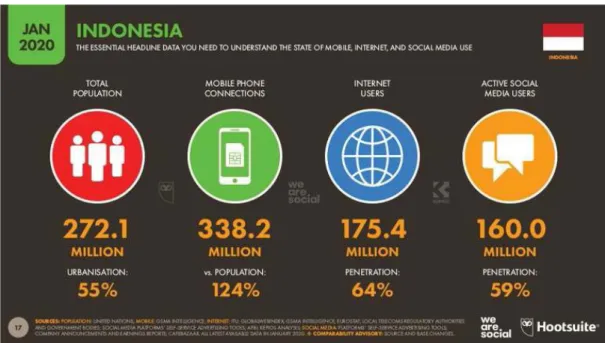 Gambar 6.2 Data pengguna internet dan media sosial di Indonesia.