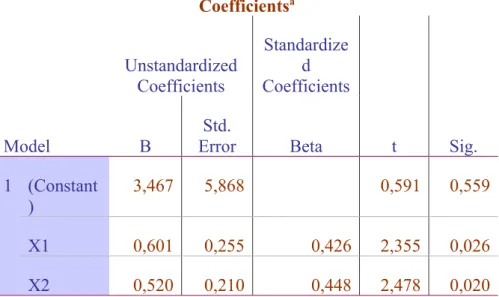 Tabel 4.32 Hasil Persamaan Regresi Berganda Coefficients a
