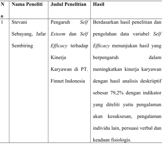 Tabel 1.1 Penelitian terdahulu mengenai Pengaruh Self Efficacy dan Locus of Control Terhadap Kinerja Karyawan